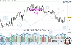 GBP/NZD - 1H