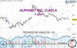 ALPHABET INC. CLASS A - 1 uur