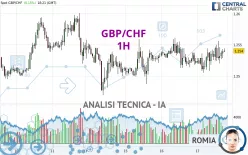 GBP/CHF - 1H