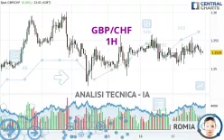 GBP/CHF - 1H