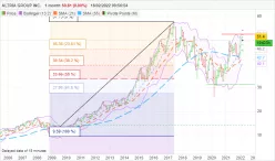 ALTRIA GROUP INC. - Monthly