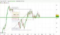 CAD/JPY - Dagelijks