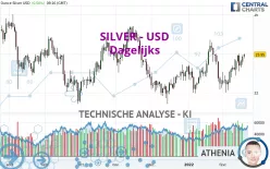 SILVER - USD - Dagelijks