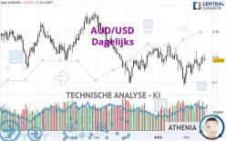 AUD/USD - Dagelijks