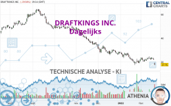 DRAFTKINGS INC. - Dagelijks