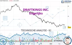 DRAFTKINGS INC. - Dagelijks