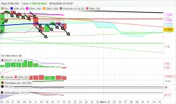 EUR/USD - Giornaliero