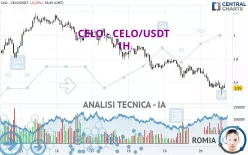 CELO - CELO/USDT - 1H