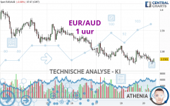 EUR/AUD - 1 uur