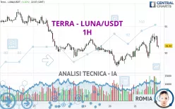 TERRA - LUNA/USDT - 1H