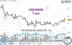 USD/MXN - 1 uur