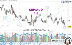 GBP/AUD - 1H