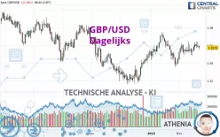 GBP/USD - Dagelijks