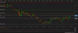 EUR/AUD - 4H