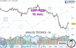 GBP/NZD - 15 min.