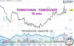 VICTION - TOMO/USDT - 15 min.