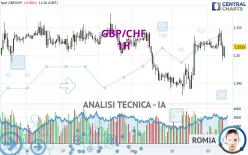 GBP/CHF - 1H