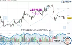 GBP/SEK - 1 uur