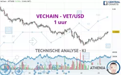 VECHAIN - VET/USD - 1 uur