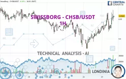 SWISSBORG - CHSB/USDT - 1H