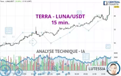 TERRA - LUNA/USDT - 15 min.