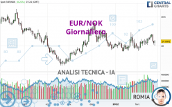 EUR/NOK - Giornaliero