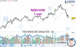 NZD/USD - 1 uur