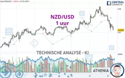 NZD/USD - 1 uur