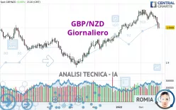 GBP/NZD - Giornaliero