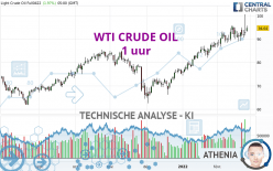 WTI CRUDE OIL - 1H