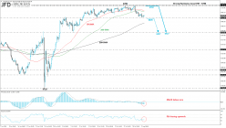 FTSE 100 - 4H