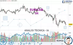 EUR/CAD - 1 uur