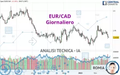 EUR/CAD - Dagelijks