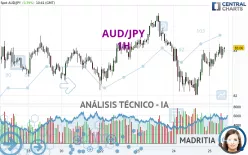 AUD/JPY - 1H