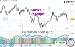 GBP/CHF - Dagelijks