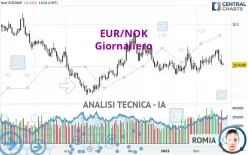 EUR/NOK - Giornaliero