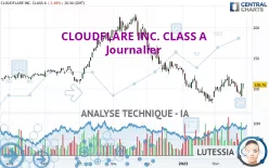 CLOUDFLARE INC. CLASS A - Journalier