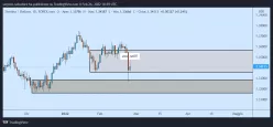 GBP/USD - Semanal