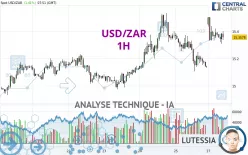 USD/ZAR - 1H