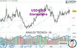 USD/CAD - Giornaliero