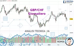 GBP/CHF - Giornaliero