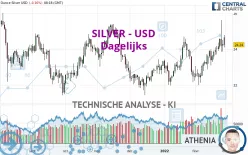 SILVER - USD - Dagelijks