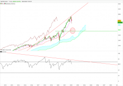 S&amp;P500 INDEX - Maandelijks