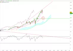 S&amp;P500 INDEX - Monthly