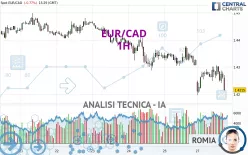 EUR/CAD - 1 uur