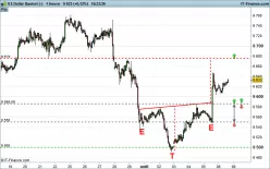 US DOLLAR INDEX - 1 uur