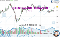 DECENTRALAND - MANA/USD - 1H