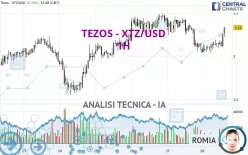 TEZOS - XTZ/USD - 1 Std.