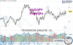 AUD/JPY - Dagelijks