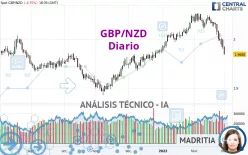 GBP/NZD - Journalier